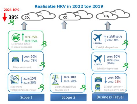 Infographic die de reductie in brandstofverbruik en CO2-uitstoot van de Airbus A321neo vergelijkt met de Boeing 737