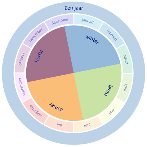 Kalender met aangegeven seizoenen en bijbehorende weersomstandigheden