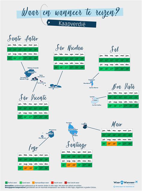 Informatieve infographic over de gemiddelde vliegtijden en de beste periodes om te reizen naar Nairobi.