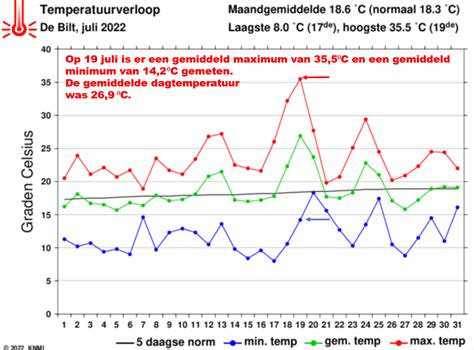 Weergave van de gemiddelde maandelijkse temperaturen in Eindhoven, met indicatie van de warmste en koudste maanden.