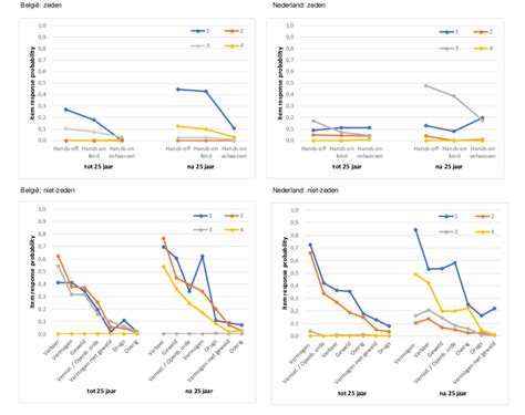 Grafische weergave van prijsverschillen per dag van de week en per maand voor Fletcher Hotels.