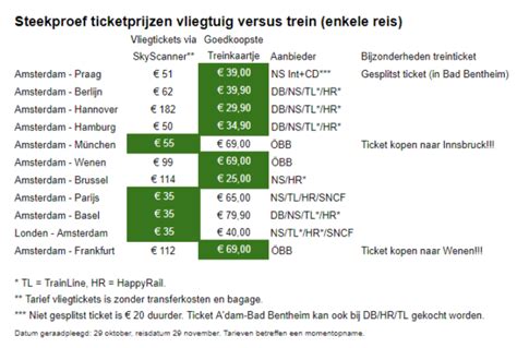 Vergelijkingstabel van reis kosten: vliegtuig vs. trein