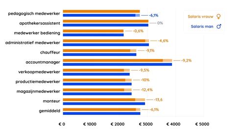 Grafiek die de meest voorkomende klachten van reizigers op Schiphol weergeeft