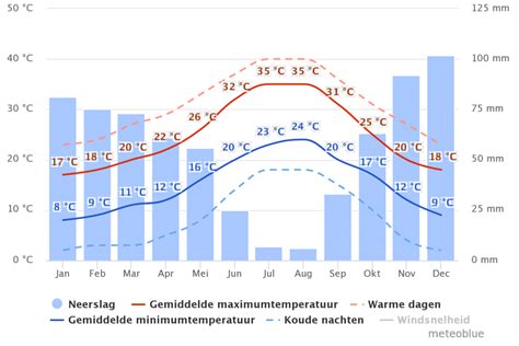 Een overzicht van de verwachte temperaturen en neerslag in Malaga gedurende het jaar.