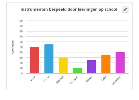 Staafdiagram met het aantal skigebieden per provincie
