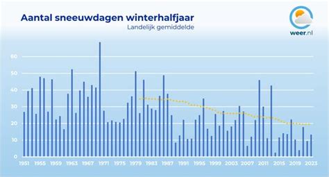 Grafiek die de afname van het aantal sneeuwdagen per eeuw in de Alpen weergeeft