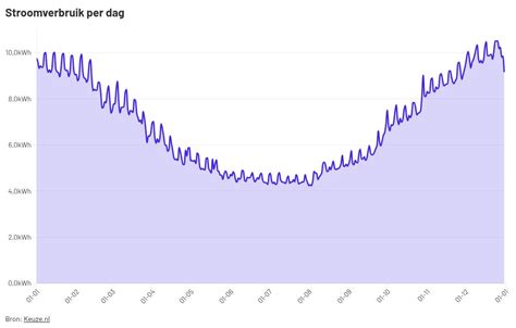 Grafiek met gemiddelde vluchtprijzen per maand van Amsterdam naar de Bahama's