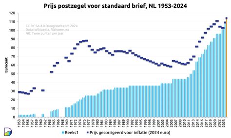 Grafiek met de gemiddelde prijzen van vluchten van Almeria naar Brussel per luchtvaartmaatschappij