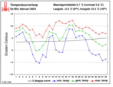 temperatuur- en neerslagkaart van Dalaman per maand
