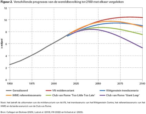 Grafiek die de verwachte groei van het vermogen van Atilay Uslu toont.