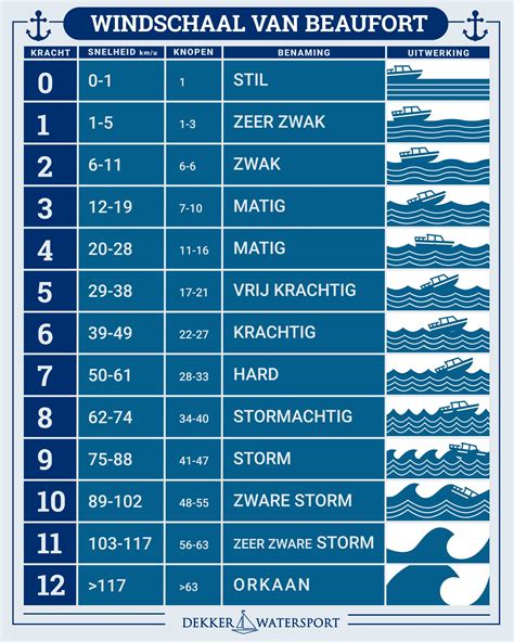 Gedetailleerde 14-daagse weersvoorspellingsgrafiek voor Uithoorn, met temperaturen, neerslag en windkracht.