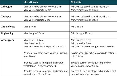 Infographic die de verschillen tussen NEN-EN 1335 en NPR 1813 normen voor bureaustoelen uitlegt