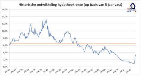 grafiek die de verschillen in leenpercentages en rentetarieven tussen een hoofdwoning en een recreatiewoning weergeeft