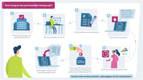 visuele weergave van een persoonlijke lening met duidelijke looptijd en maandelijkse aflossing
