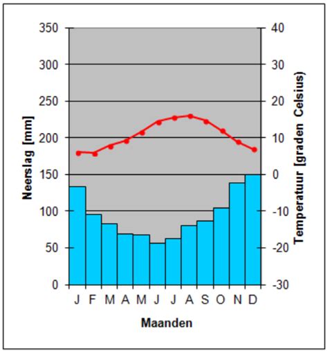 Grafiek met de gemiddelde temperaturen in Málaga per maand