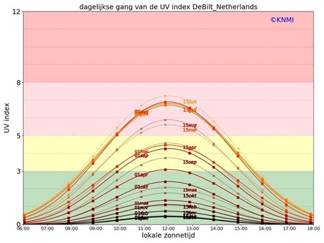 Illustratie van de zon en de UV-index, mogelijk met een grafiek voor de komende 7 dagen.