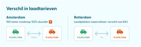 Infographic die de prijsverschillen toont tussen officiële Schiphol parkeerterreinen en externe aanbieders.