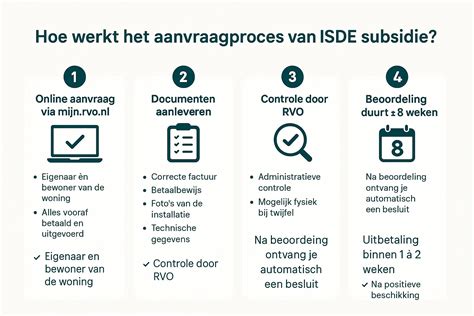 schema van het aanvraagproces voor geldteruggave bij KLM