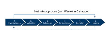 Illustratie van het proces van het aanvragen van een verblijfsvergunning, met stappen zoals MVV aanvraag, IND beoordeling en vergunningverlening.