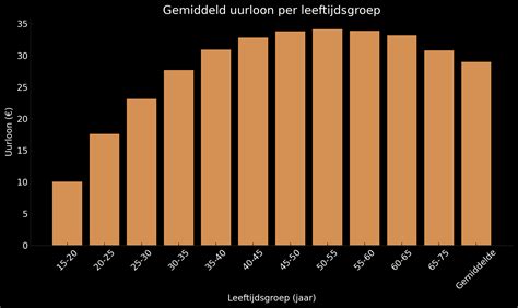Tabel die de gemiddelde prijzen en reistijden vergelijkt tussen trein en bus van Rotterdam Centraal naar Schiphol Airport.