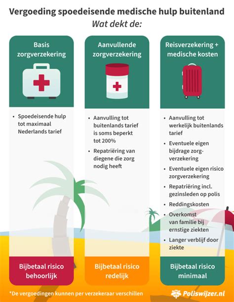 Schematische weergave van hoe een reisverzekering aanvult op de zorgverzekering voor medische kosten in het buitenland.