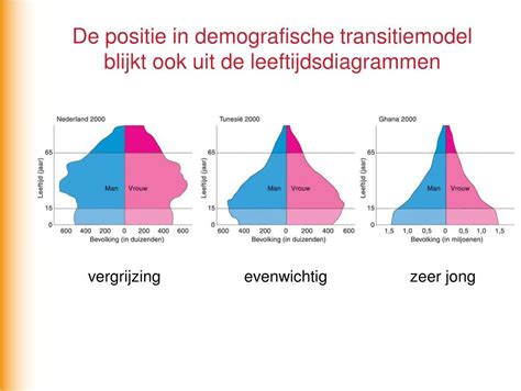 Demografische verdeling van bezoekers in dierentuinen