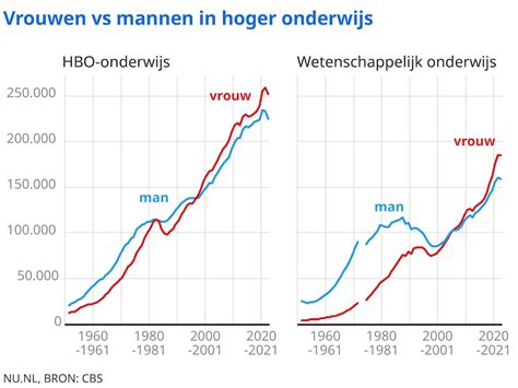 Grafiek die het verschil in gillen tussen mannen en vrouwen in achtbanen weergeeft
