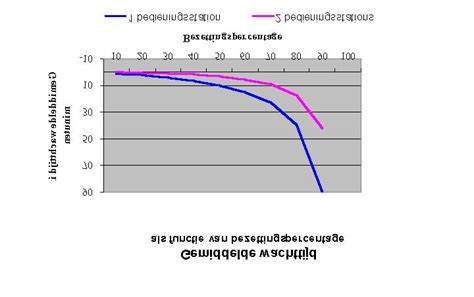Grafiek die de relatie tussen wachttijd en waardering van een attractie weergeeft