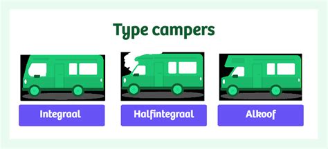 Illustratie van verschillende campertypen: alkoof, half-integraal en integraal.
