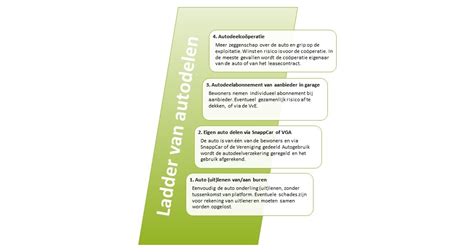 Infographic die het proces van autodelen via SnappCar uitlegt.