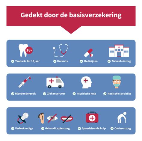 Infographic die het verschil toont tussen basisverzekering en aanvullende verzekeringen.