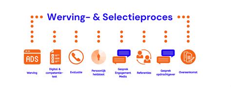 Infographic die de verschillende onderdelen van het selectieproces en de toelatingseisen voor het Airline Pilot Program van Transavia weergeeft.