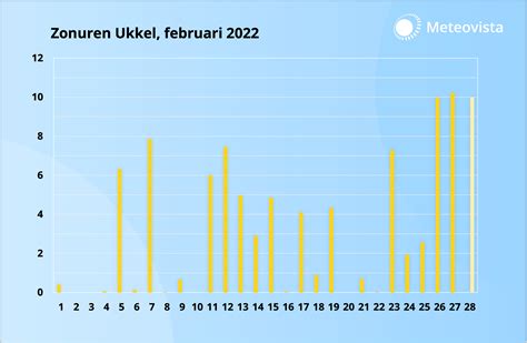 Klimaatgrafiek voor Kroatië, met temperaturen en zonuren per maand