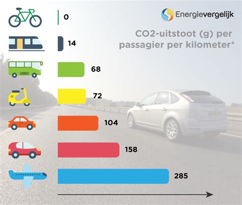 Infographic die de CO2-uitstoot van verschillende vervoersmiddelen vergelijkt