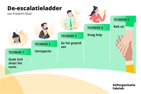 Schema van de escalatie van de stakingen bij KLM, met data en duur van de werkonderbrekingen.