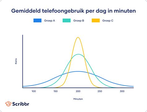 Grafiek met spreiding van salarissen bij KLM