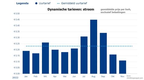 Grafiek die de gemiddelde ticketprijzen per maand toont voor vluchten van Rotterdam naar Valencia.