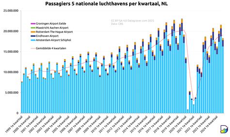 Illustratie van de groei van het aantal passagiers op Barcelona-El Prat Airport door de jaren heen