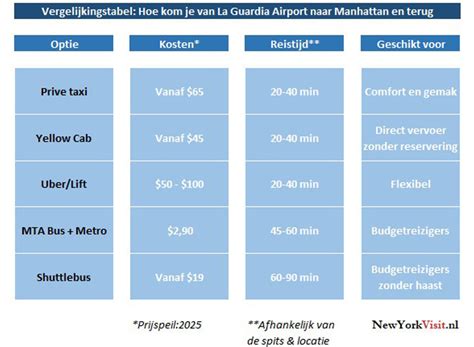 Infographic met de verschillende vervoersmogelijkheden van Lille Airport naar het centrum, inclusief prijzen en reistijden.
