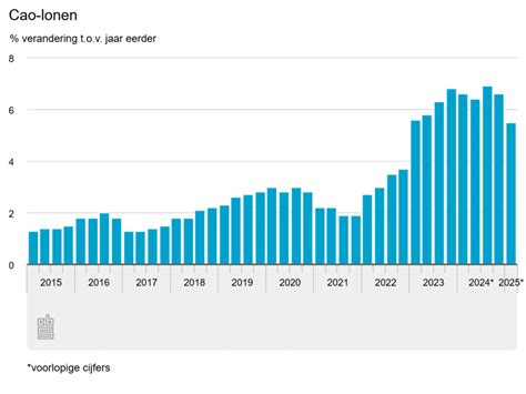 Grafiek met gemiddelde prijzen en beschikbaarheid van vakantiehuizen in Europa-Park per maand
