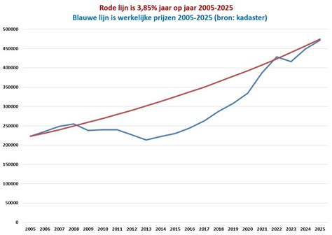 Grafiek met gemiddelde vluchtprijzen en de beste boekingstijd