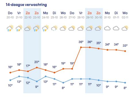 Grafiek met minimum- en maximumtemperaturen voor de komende 14 dagen in Den Helder