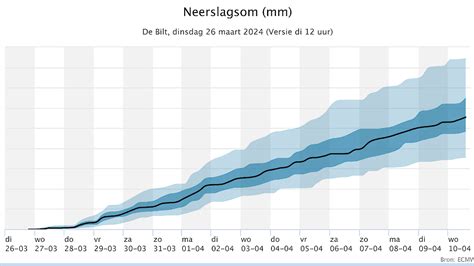 Grafiek met de neerslagverwachting voor de komende 14 dagen in Den Helder