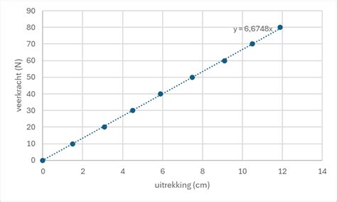grafiek die de negatieve eigen vermogen van Air France-KLM in de loop der jaren weergeeft