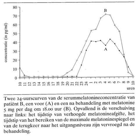 Illustratie van een verstoord slaap-waakritme met pijlen die de verschuiving aangeven.