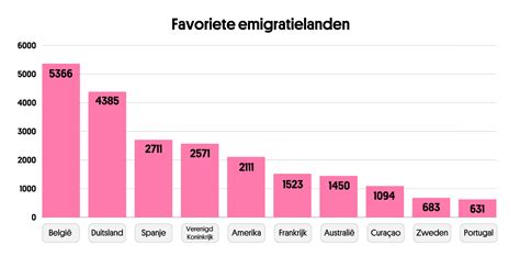 Plattegrond van Europa met gemarkeerde populaire emigratielanden voor Nederlanders