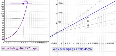 Schema dat de logaritmische schaal van decibels illustreert.