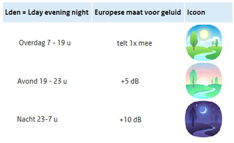 Infographic die de weging van dag-, avond- en nachtgeluid voor Lden en Lnight toont.