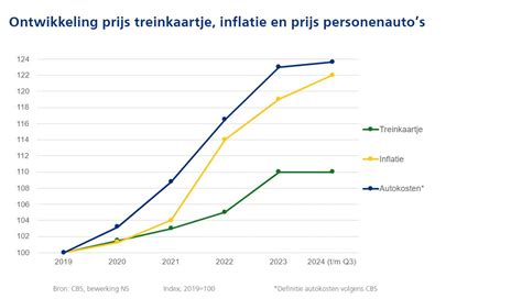 Grafiek die de prijsontwikkeling van huurauto's in Marrakech over een maand toont