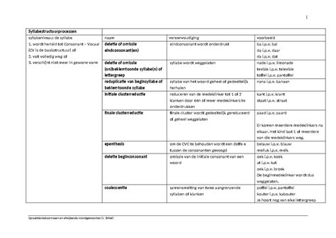 Overzichtstabel met groepsaccommodaties per regio